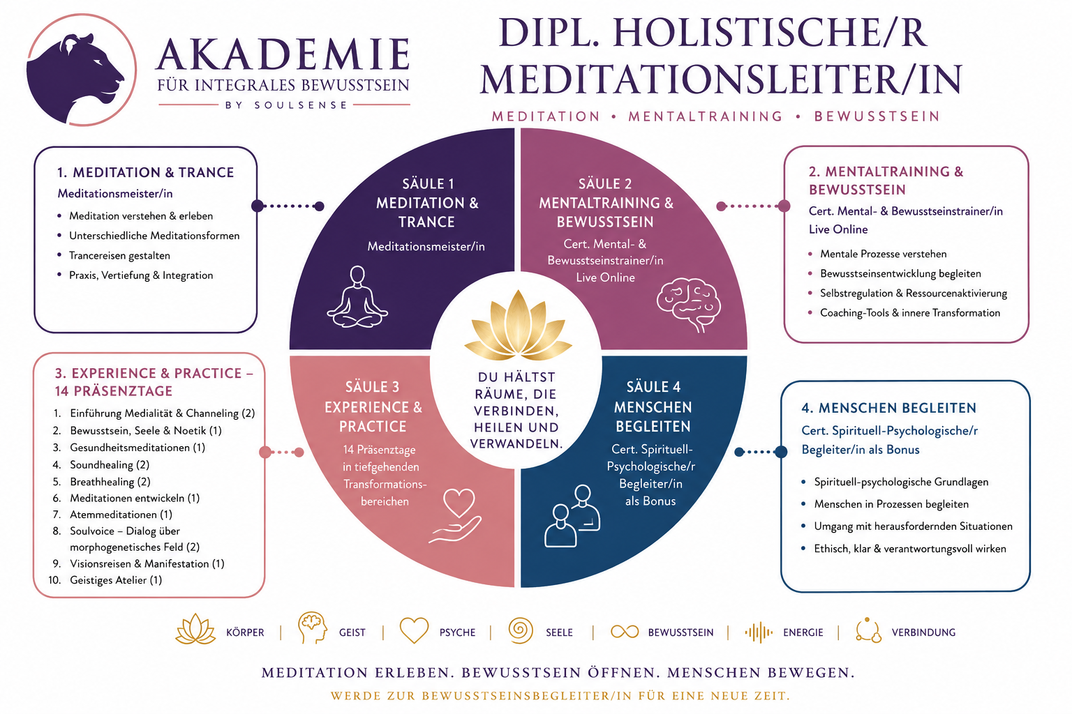Grafik Ausbildung Meditationsleiter/in